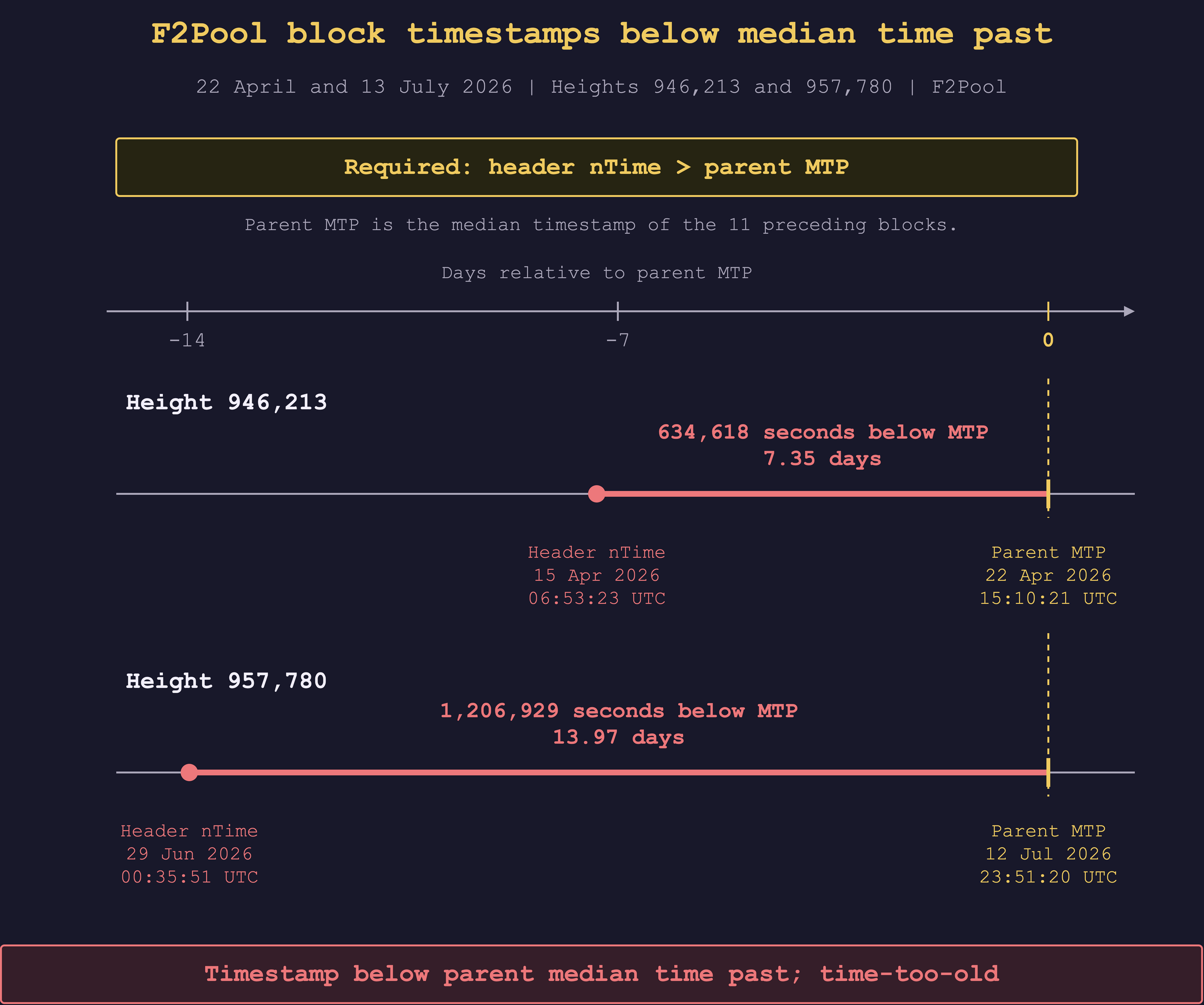 F2Pool's headers at heights 946,213 and 957,780 fall roughly 7.35 and 13.97 days below their parents' median time past. Both fail the requirement that nTime be strictly greater than parent MTP.
