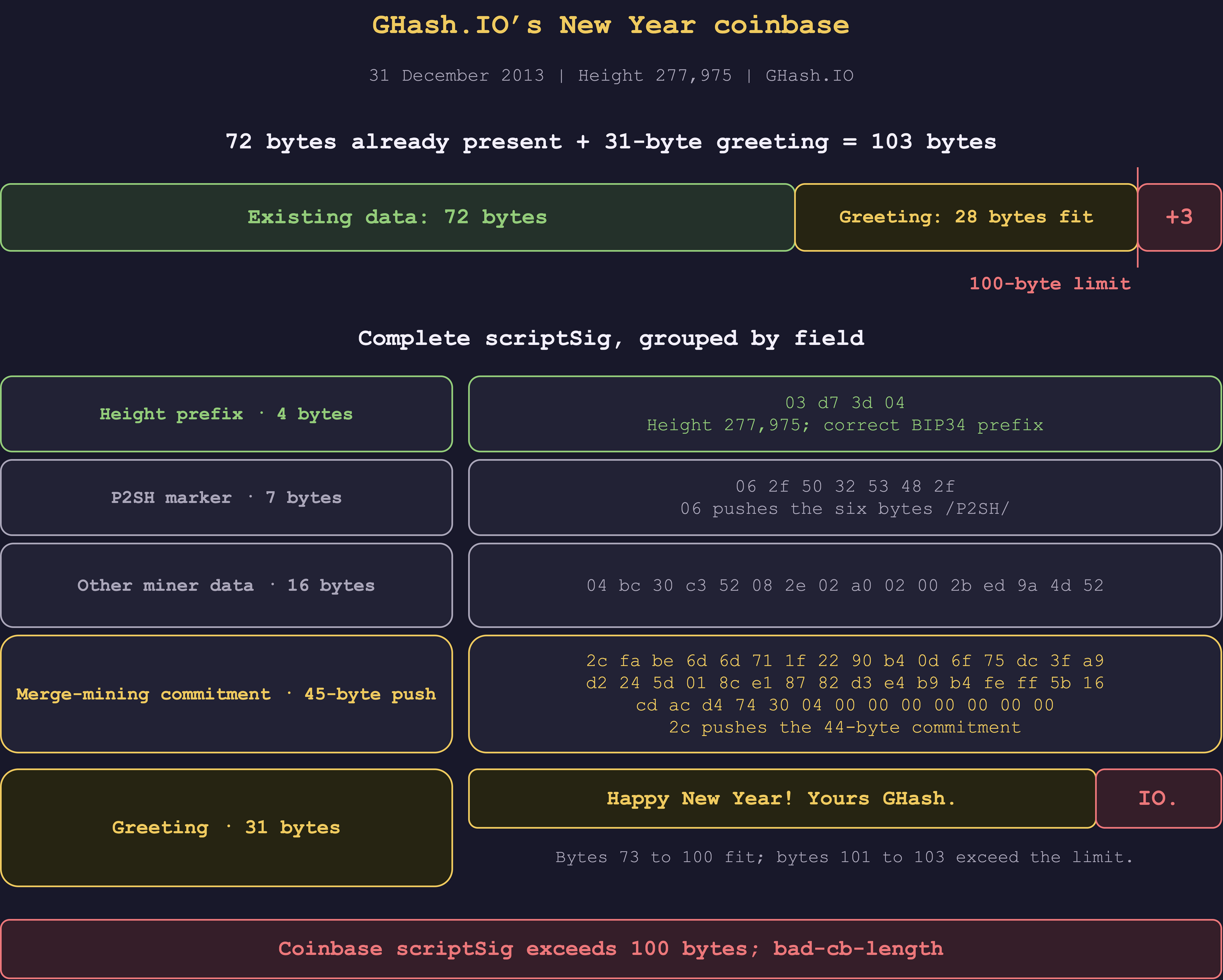 GHash.IO's complete coinbase scriptSig, grouped by field. The 72 bytes preceding the 31-byte greeting leave room for only 28 greeting bytes; the final IO. exceeds the 100-byte limit.