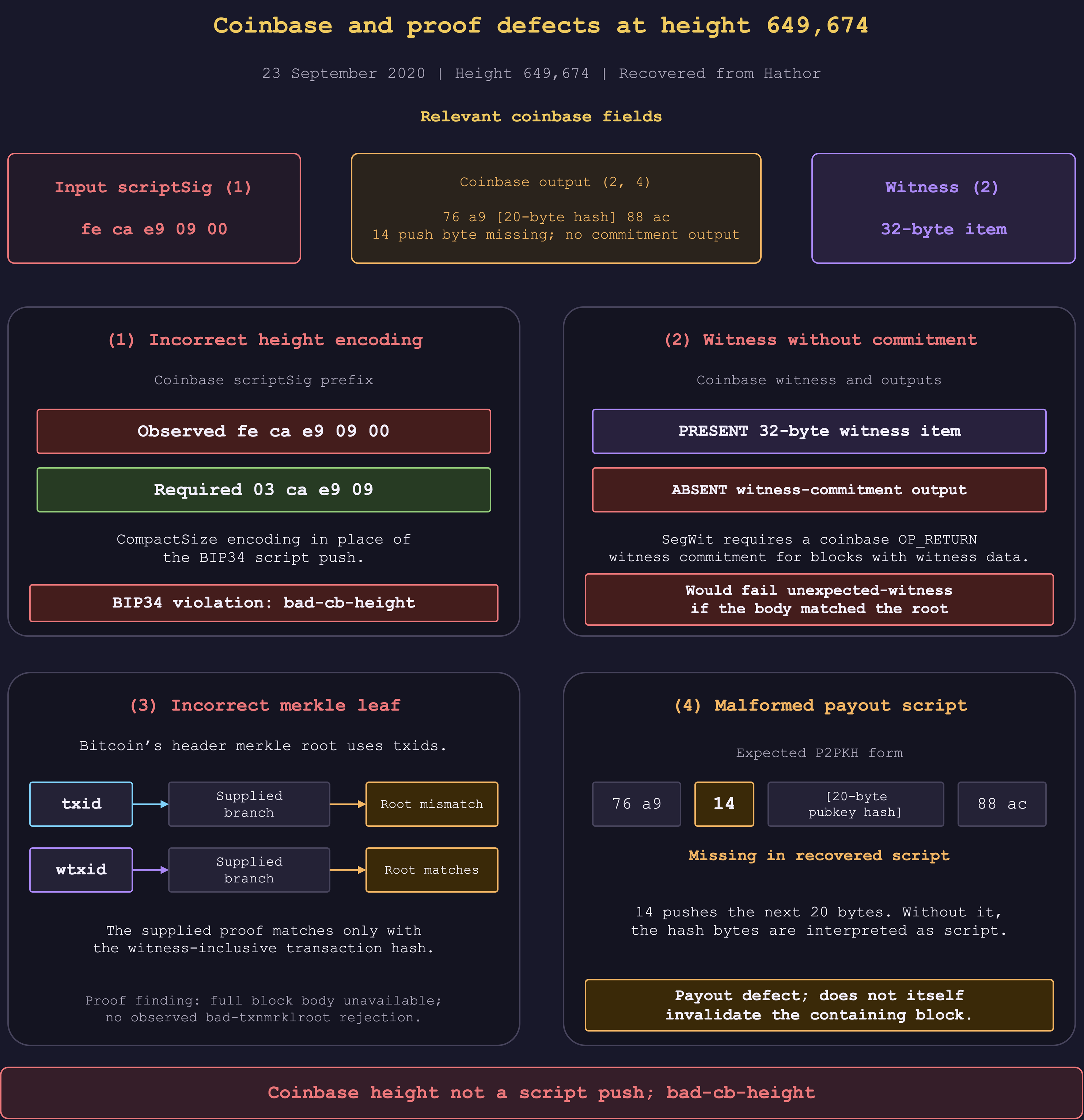 The Hathor recovery's height encoding, witness data without a coinbase `OP_RETURN` commitment, supplied branch using wtxid, and malformed payout. The payout defect alone is not a block-validity failure.