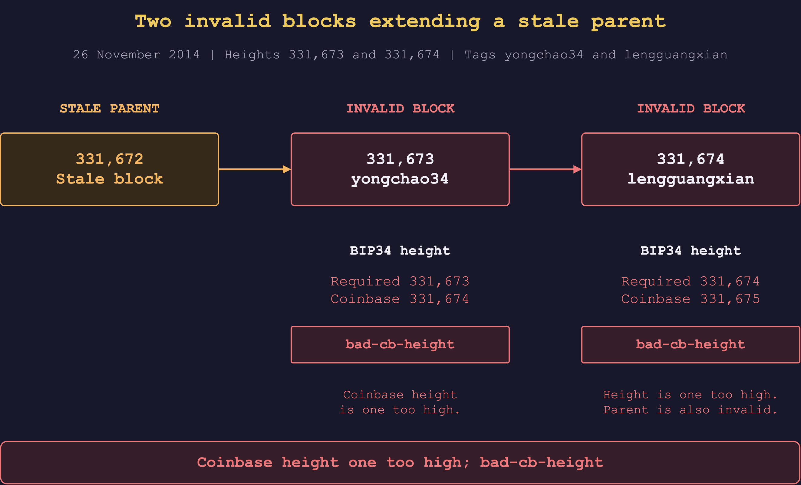 A stale block at 331,672 is extended by two blocks whose coinbase heights are each one too high. Block 331,674 independently fails the height rule and also has an invalid parent.