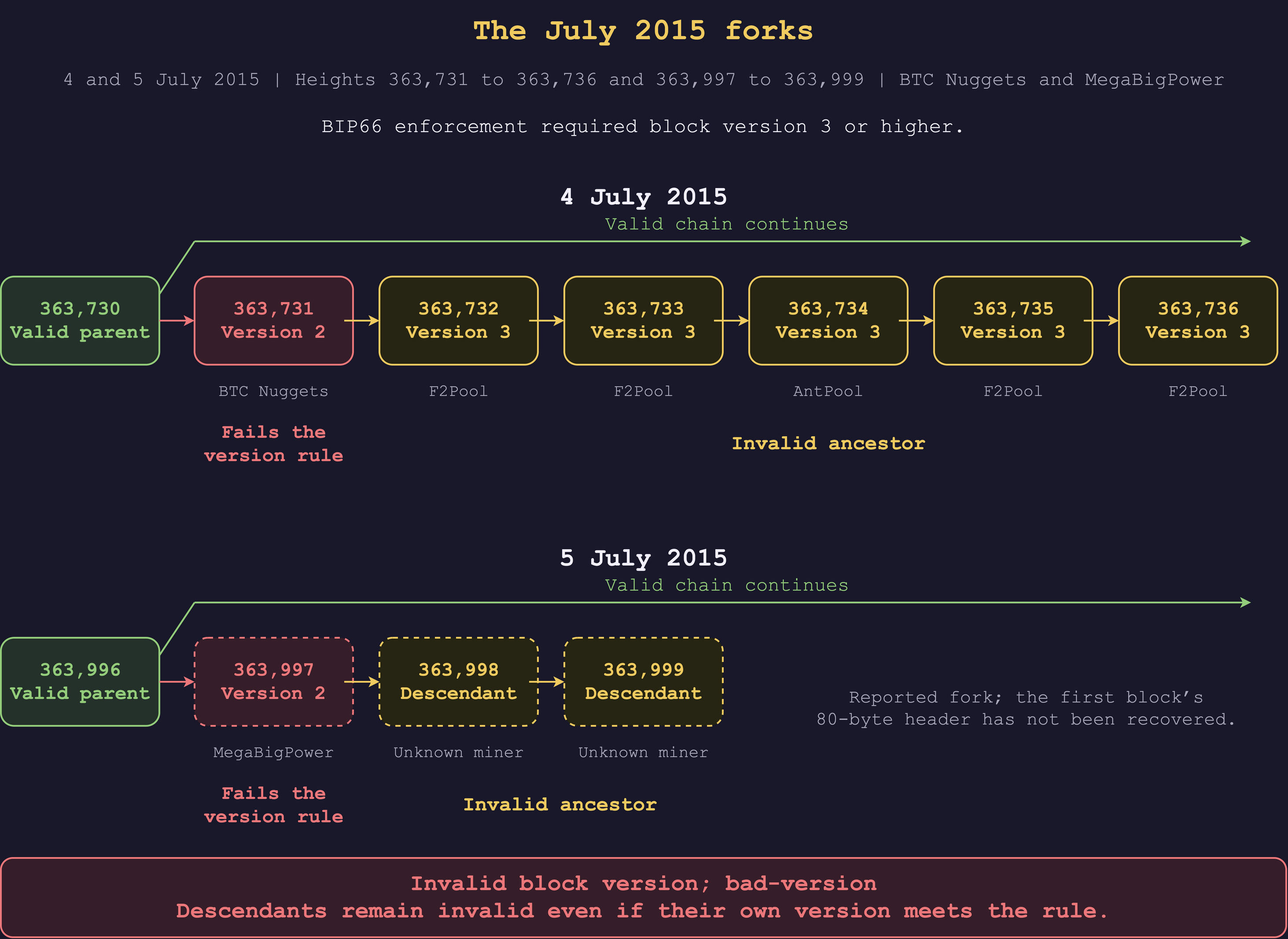 The July 2015 forks: red marks the first blocks that fail the version rule, while amber marks descendants with invalid ancestry. The dashed 5 July sequence is based on contemporary reports; its first block's header has not yet been recovered.