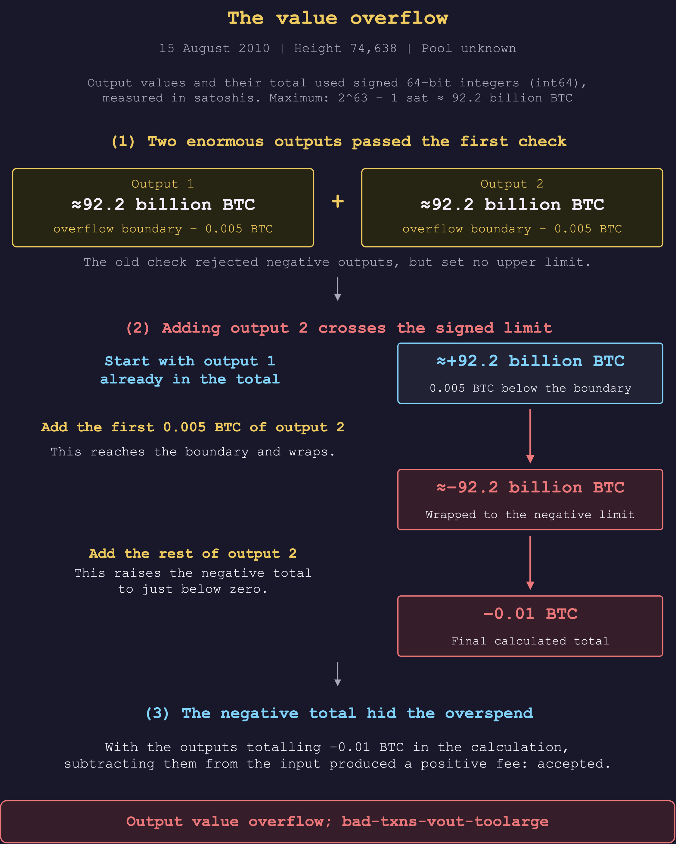 The two outputs overflowed the signed 64-bit total to −0.01 BTC, producing a positive calculated fee that passed the old check. The addition is broken into stages to illustrate the wraparound.