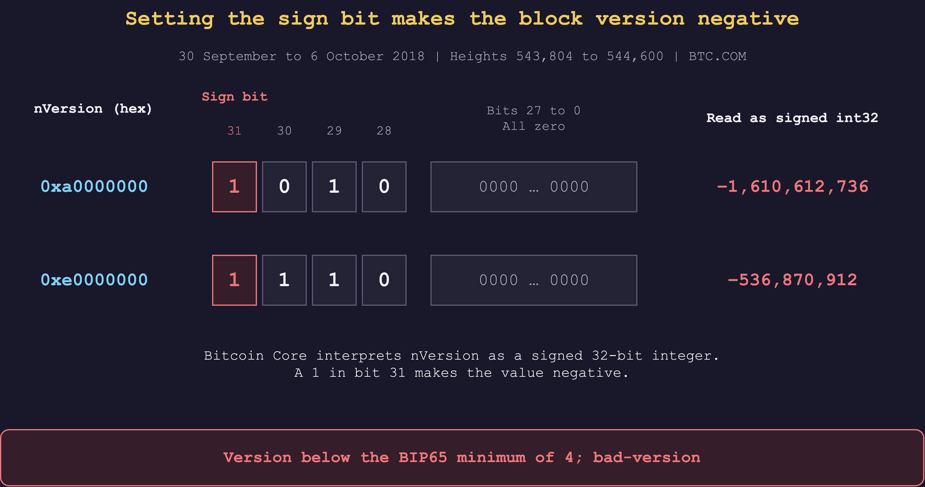 BTC.COM's four headers use two version values with bit 31 set. Both become negative when interpreted as signed 32-bit integers and fail the enforced minimum version of 4.