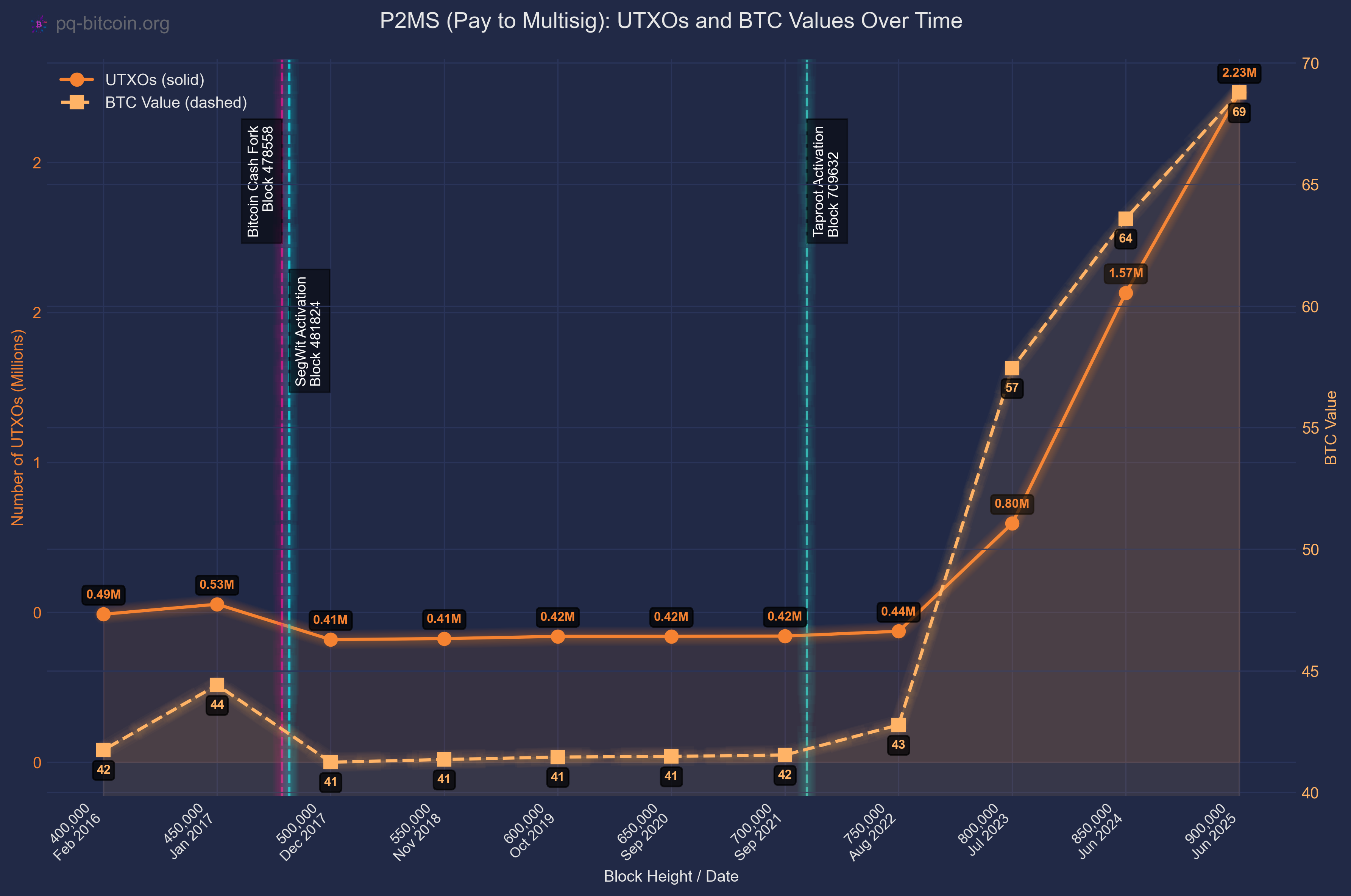 Figure: the number of P2MS UTXOs and encumbered value over time (block height increments of 50,000).